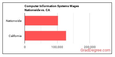 Computer Information Systems Wages Nationwide vs. CA