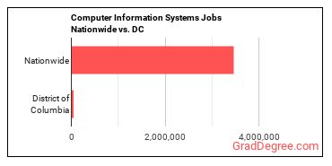 Computer Information Systems Jobs Nationwide vs. DC