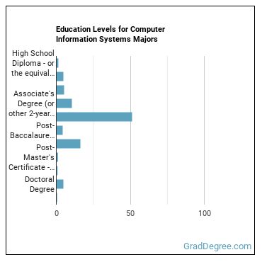 Education levels for Computer Information Systems majors