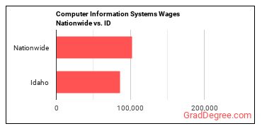 Computer Information Systems Wages Nationwide vs. ID