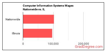 Computer Information Systems Wages Nationwide vs. IL