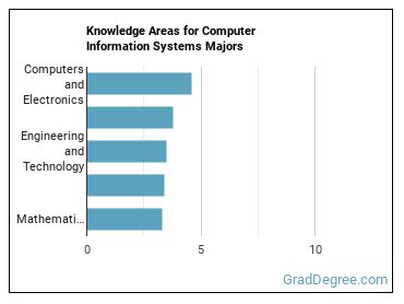 Knowledge areas for Computer Information Systems majors