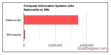 Computer Information Systems Jobs Nationwide vs. MN