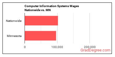 Computer Information Systems Wages Nationwide vs. MN