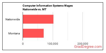 Computer Information Systems Wages Nationwide vs. MT