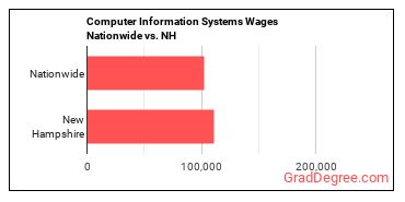 Computer Information Systems Wages Nationwide vs. NH