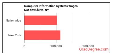 Computer Information Systems Wages Nationwide vs. NY