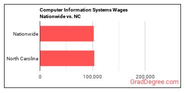 Computer Information Systems Wages Nationwide vs. NC
