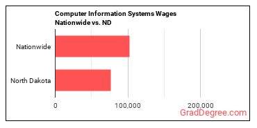 Computer Information Systems Wages Nationwide vs. ND