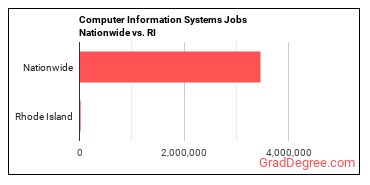 Computer Information Systems Jobs Nationwide vs. RI