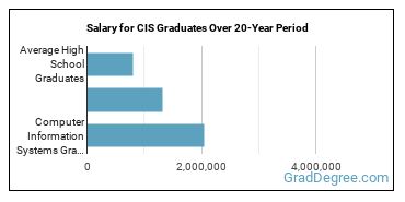 4-year median earnings vs national baseline for Computer Information Systems