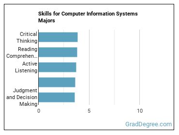 Skills for Computer Information Systems majors