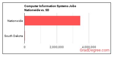 Computer Information Systems Jobs Nationwide vs. SD