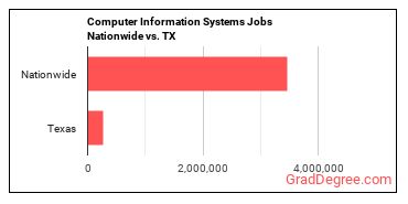 Computer Information Systems Jobs Nationwide vs. TX