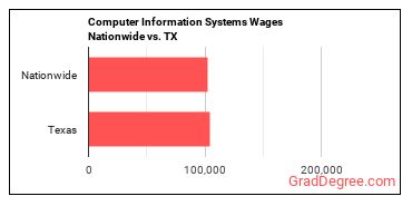 Computer Information Systems Wages Nationwide vs. TX