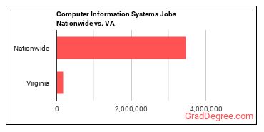 Computer Information Systems Jobs Nationwide vs. VA