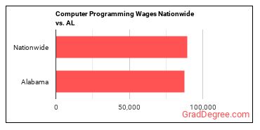 Computer Programming Wages Nationwide vs. AL
