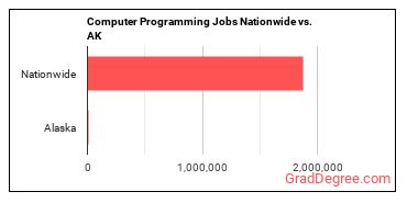 Computer Programming Jobs Nationwide vs. AK
