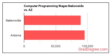 Computer Programming Wages Nationwide vs. AZ