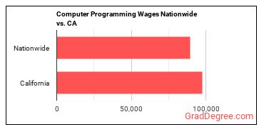 Computer Programming Wages Nationwide vs. CA