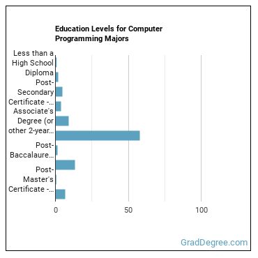 Education levels for Computer Programming majors