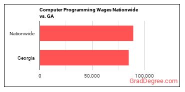 Computer Programming Wages Nationwide vs. GA