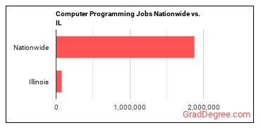 Computer Programming Jobs Nationwide vs. IL