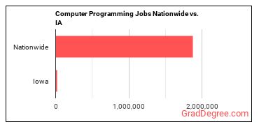 Computer Programming Jobs Nationwide vs. IA