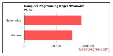 Computer Programming Wages Nationwide vs. KS