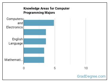 Knowledge areas for Computer Programming majors