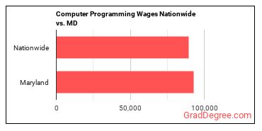 Computer Programming Wages Nationwide vs. MD