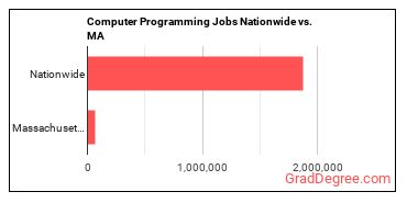 Computer Programming Jobs Nationwide vs. MA