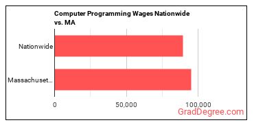 Computer Programming Wages Nationwide vs. MA
