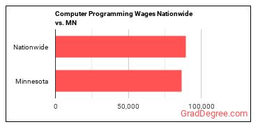Computer Programming Wages Nationwide vs. MN