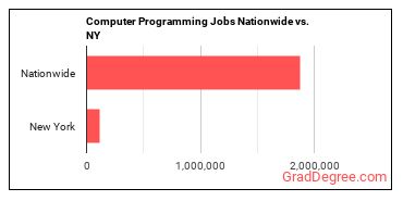 Computer Programming Jobs Nationwide vs. NY