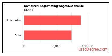 Computer Programming Wages Nationwide vs. OH