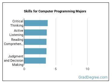 Skills for Computer Programming majors