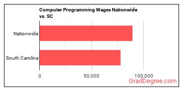 Computer Programming Wages Nationwide vs. SC