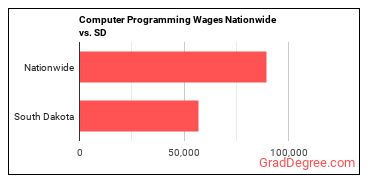 Computer Programming Wages Nationwide vs. SD