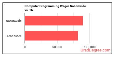 Computer Programming Wages Nationwide vs. TN
