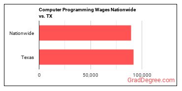Computer Programming Wages Nationwide vs. TX