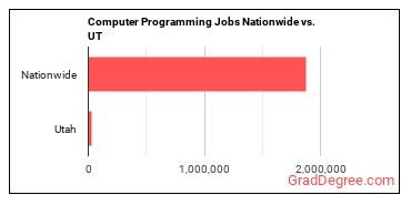 Computer Programming Jobs Nationwide vs. UT