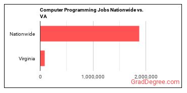 Computer Programming Jobs Nationwide vs. VA