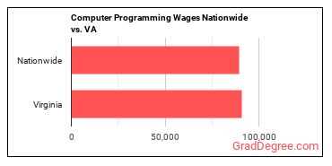 Computer Programming Wages Nationwide vs. VA