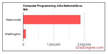 Computer Programming Jobs Nationwide vs. WA