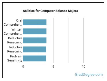 Abilities for Computer Science majors
