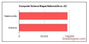 Computer Science Wages Nationwide vs. AZ