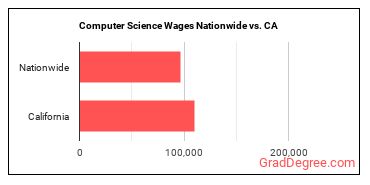 Computer Science Wages Nationwide vs. CA
