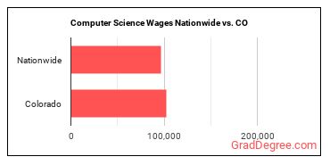 Computer Science Wages Nationwide vs. CO