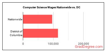 Computer Science Wages Nationwide vs. DC